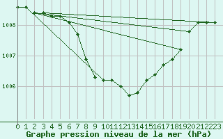 Courbe de la pression atmosphrique pour Kremsmuenster