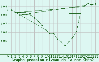 Courbe de la pression atmosphrique pour Calarasi