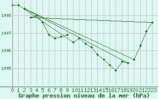 Courbe de la pression atmosphrique pour Dinard (35)