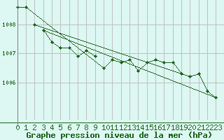Courbe de la pression atmosphrique pour Weissenburg