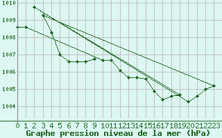 Courbe de la pression atmosphrique pour Meyrignac-l