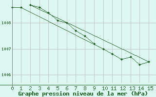 Courbe de la pression atmosphrique pour Hameenlinna Katinen