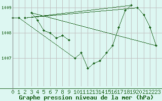 Courbe de la pression atmosphrique pour Maniitsoq Mittarfia