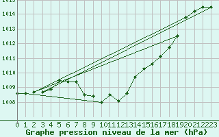 Courbe de la pression atmosphrique pour Dellach Im Drautal