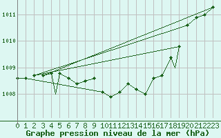 Courbe de la pression atmosphrique pour Geilenkirchen