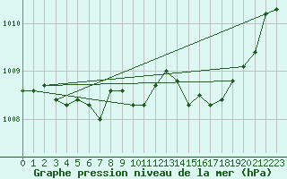 Courbe de la pression atmosphrique pour Cerisiers (89)