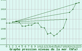 Courbe de la pression atmosphrique pour Brive-Souillac (19)