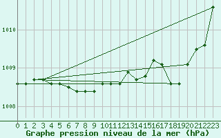 Courbe de la pression atmosphrique pour Moyen (Be)