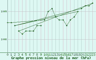 Courbe de la pression atmosphrique pour Seljelia