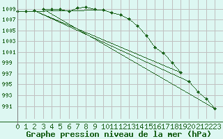 Courbe de la pression atmosphrique pour Kuhmo Kalliojoki
