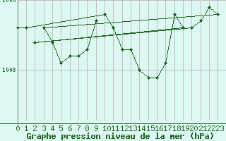 Courbe de la pression atmosphrique pour Nancy - Ochey (54)