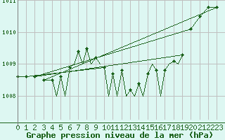 Courbe de la pression atmosphrique pour Baden Wurttemberg, Neuostheim