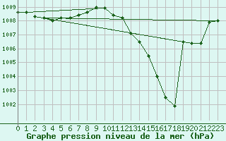 Courbe de la pression atmosphrique pour Montauban (82)