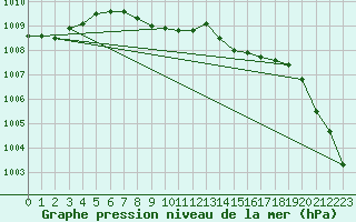 Courbe de la pression atmosphrique pour Allentsteig