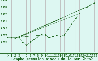 Courbe de la pression atmosphrique pour Aigrefeuille d