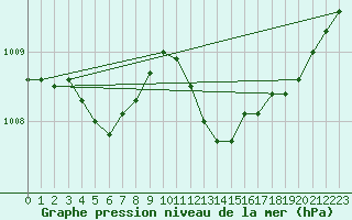 Courbe de la pression atmosphrique pour Rochegude (26)