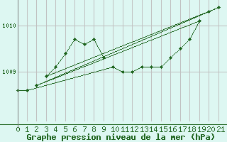 Courbe de la pression atmosphrique pour Laukuva