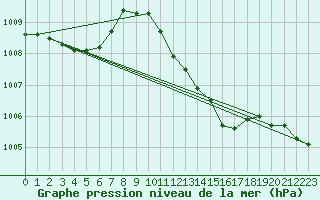 Courbe de la pression atmosphrique pour Wels / Schleissheim