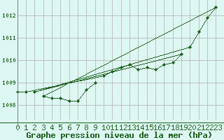 Courbe de la pression atmosphrique pour Le Talut - Belle-Ile (56)