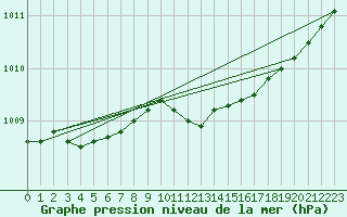 Courbe de la pression atmosphrique pour Svanberga