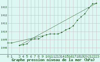 Courbe de la pression atmosphrique pour le bateau 5TMPANZ