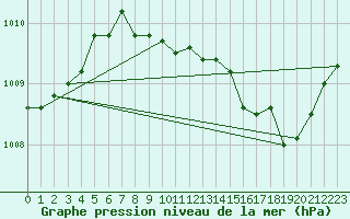 Courbe de la pression atmosphrique pour Hyres (83)