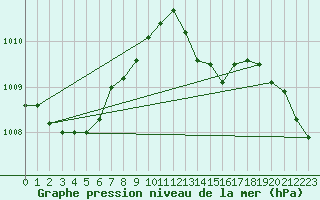 Courbe de la pression atmosphrique pour Dinard (35)