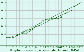 Courbe de la pression atmosphrique pour Kokkola Tankar