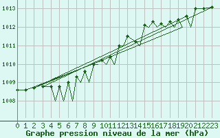 Courbe de la pression atmosphrique pour Sandane / Anda