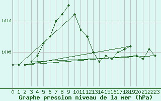 Courbe de la pression atmosphrique pour Alfeld