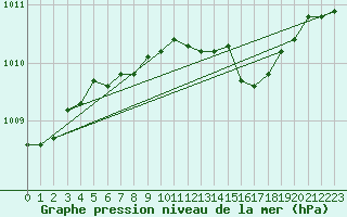 Courbe de la pression atmosphrique pour Gros-Rderching (57)