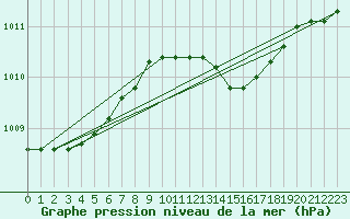 Courbe de la pression atmosphrique pour Vindebaek Kyst