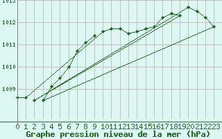 Courbe de la pression atmosphrique pour Hoyerswerda