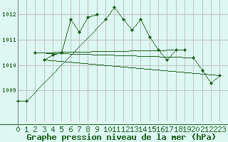 Courbe de la pression atmosphrique pour Cabris (13)