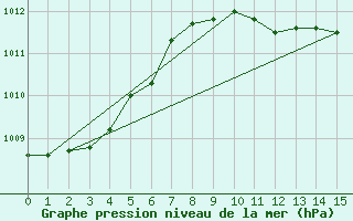 Courbe de la pression atmosphrique pour Iskele