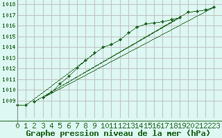 Courbe de la pression atmosphrique pour De Bilt (PB)