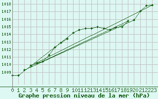 Courbe de la pression atmosphrique pour Mantsala Hirvihaara