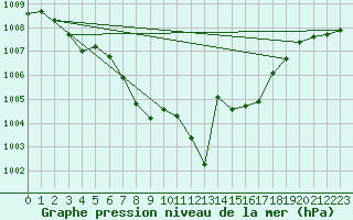 Courbe de la pression atmosphrique pour Koppigen