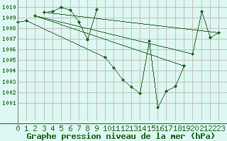 Courbe de la pression atmosphrique pour San Clemente
