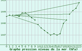 Courbe de la pression atmosphrique pour Flisa Ii