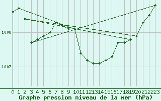 Courbe de la pression atmosphrique pour Medgidia