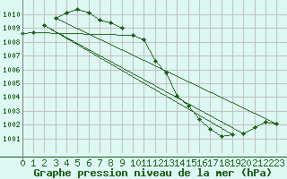 Courbe de la pression atmosphrique pour Cernay (86)