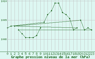 Courbe de la pression atmosphrique pour Le Touquet (62)