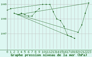 Courbe de la pression atmosphrique pour Avila - La Colilla (Esp)