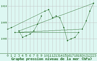 Courbe de la pression atmosphrique pour Perpignan (66)