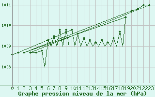 Courbe de la pression atmosphrique pour Luebeck-Blankensee