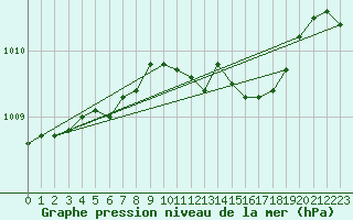 Courbe de la pression atmosphrique pour Drogden