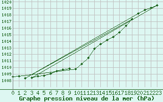 Courbe de la pression atmosphrique pour Gruenow