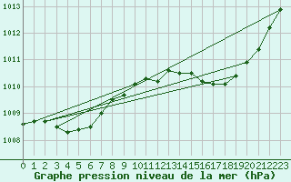 Courbe de la pression atmosphrique pour Saint-Jean-de-Vedas (34)