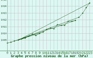 Courbe de la pression atmosphrique pour Ploeren (56)